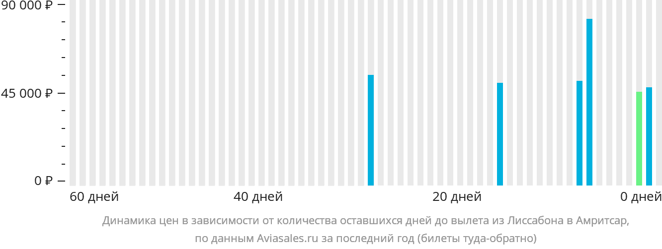 Динамика цен в зависимости от количества оставшихся дней до вылета из Лиссабона в Амритсар