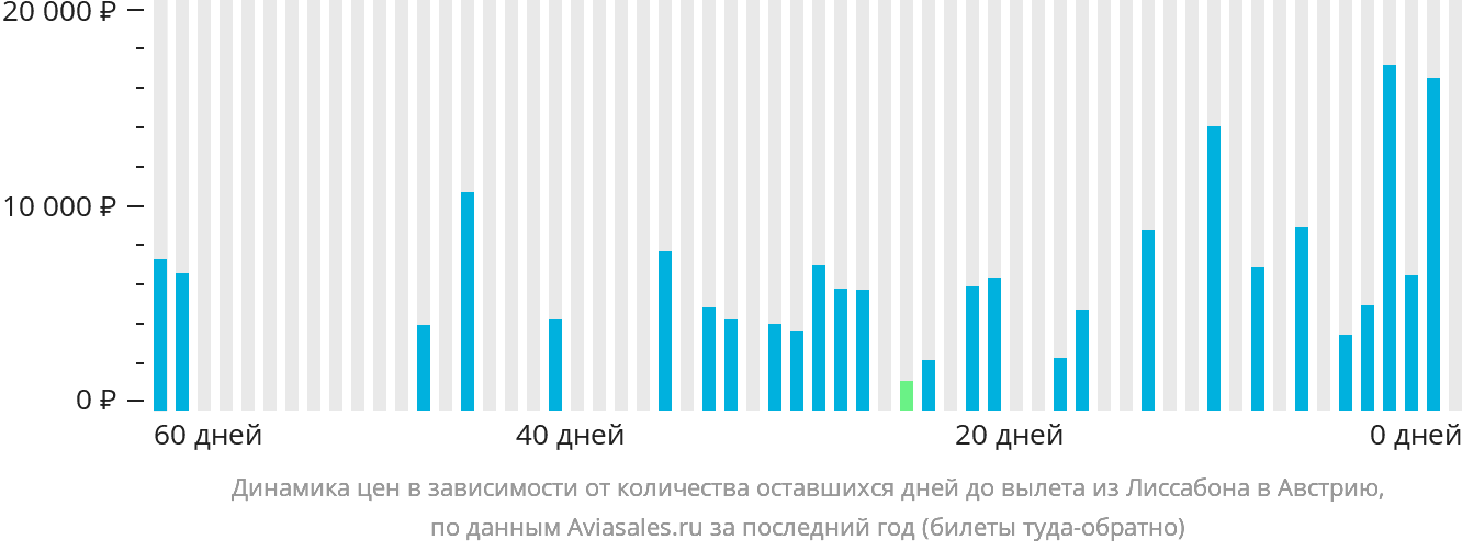 Динамика цен в зависимости от количества оставшихся дней до вылета из Лиссабона в Австрию