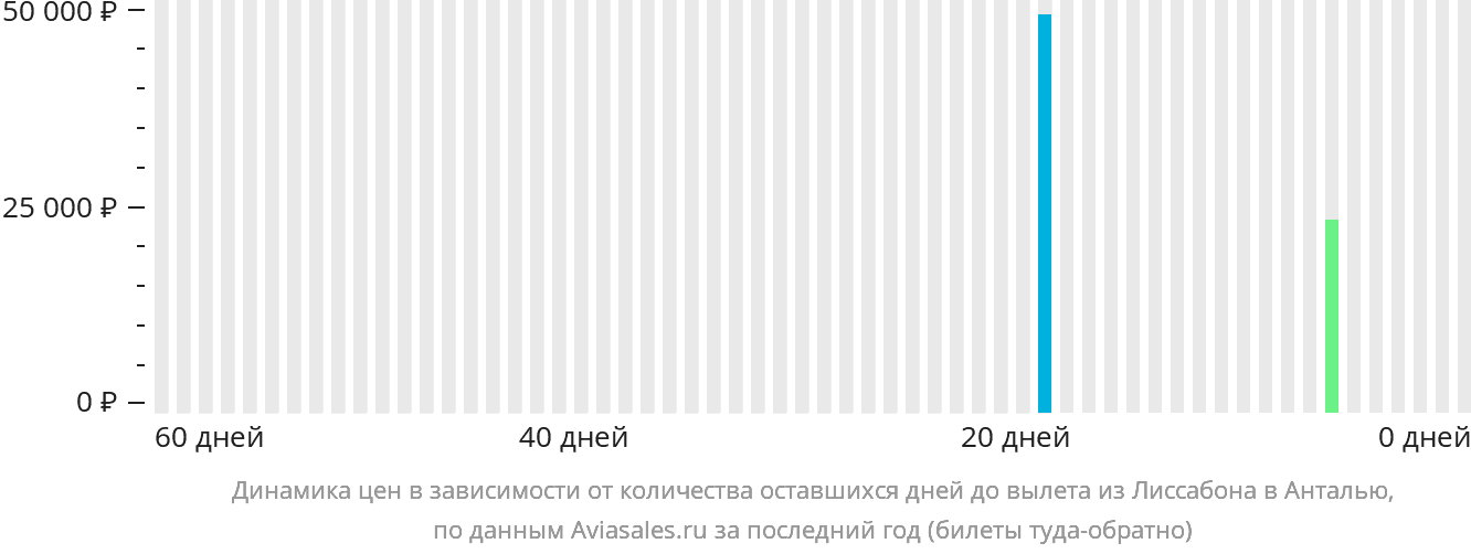 Динамика цен в зависимости от количества оставшихся дней до вылета из Лиссабона в Анталью