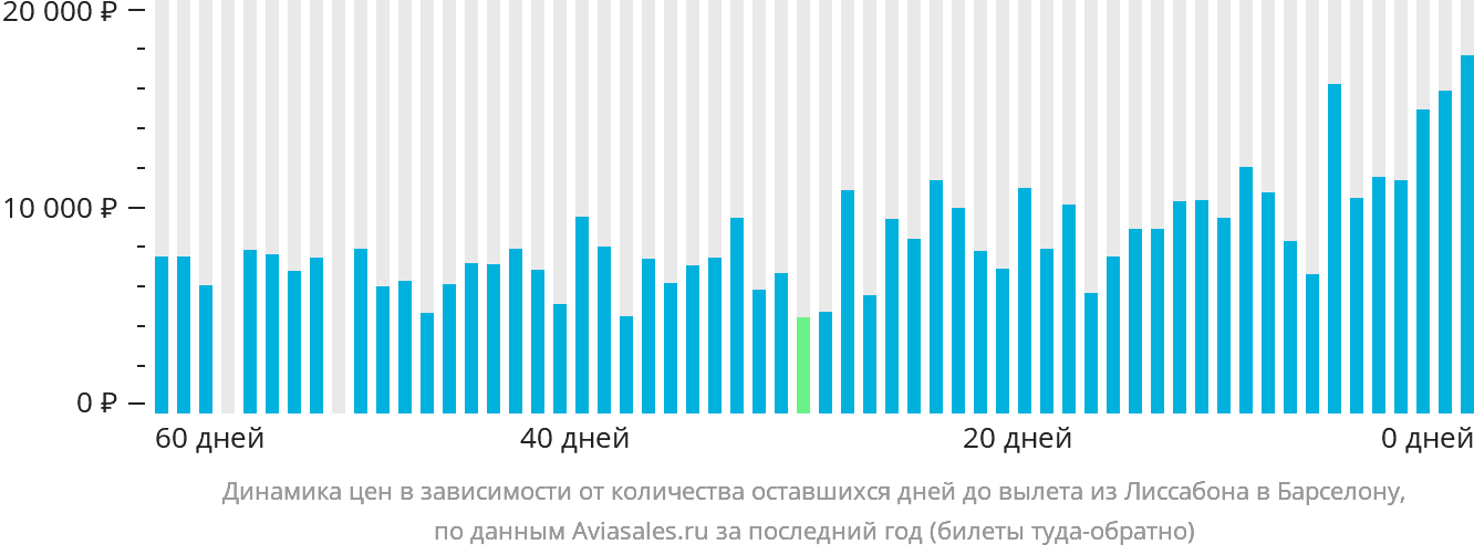 Динамика цен в зависимости от количества оставшихся дней до вылета из Лиссабона в Барселону