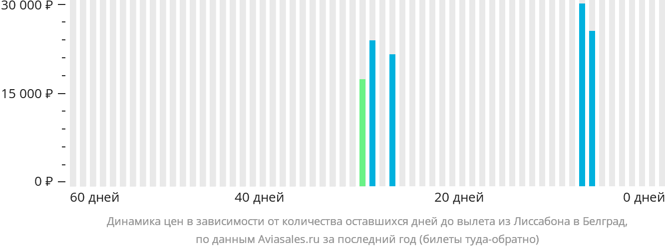 Динамика цен в зависимости от количества оставшихся дней до вылета из Лиссабона в Белград
