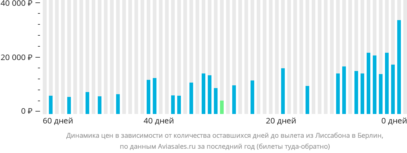 Динамика цен в зависимости от количества оставшихся дней до вылета из Лиссабона в Берлин