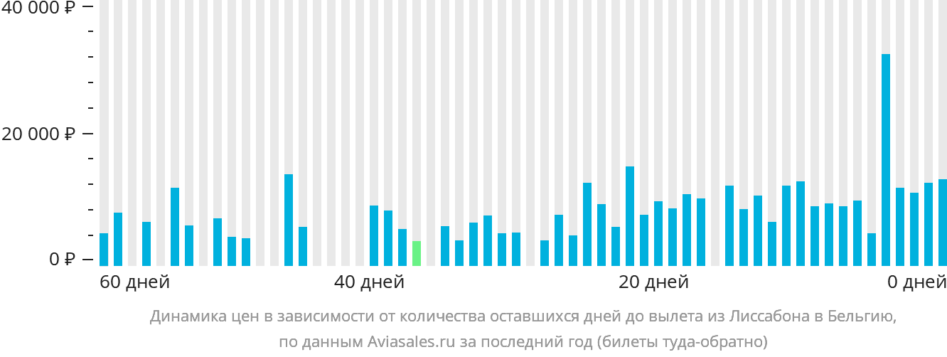 Динамика цен в зависимости от количества оставшихся дней до вылета из Лиссабона в Бельгию