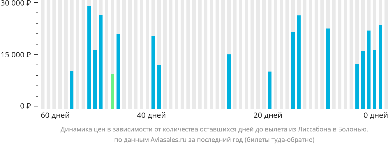 Динамика цен в зависимости от количества оставшихся дней до вылета из Лиссабона в Болонью