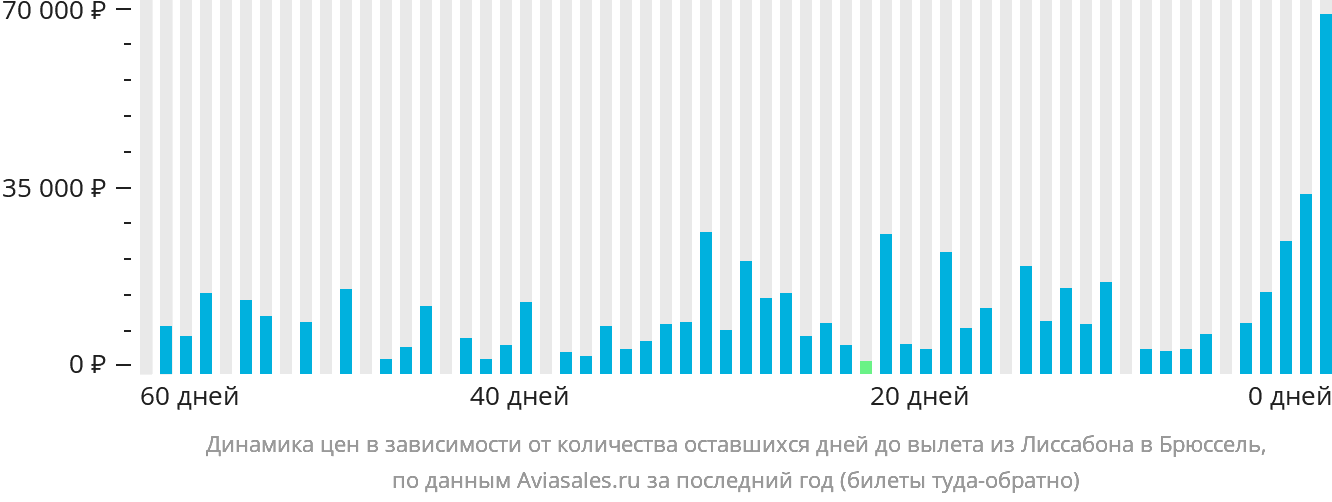 Динамика цен в зависимости от количества оставшихся дней до вылета из Лиссабона в Брюссель