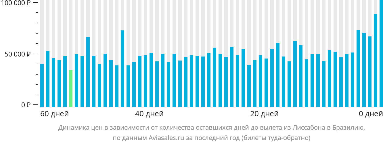 Динамика цен в зависимости от количества оставшихся дней до вылета из Лиссабона в Бразилию