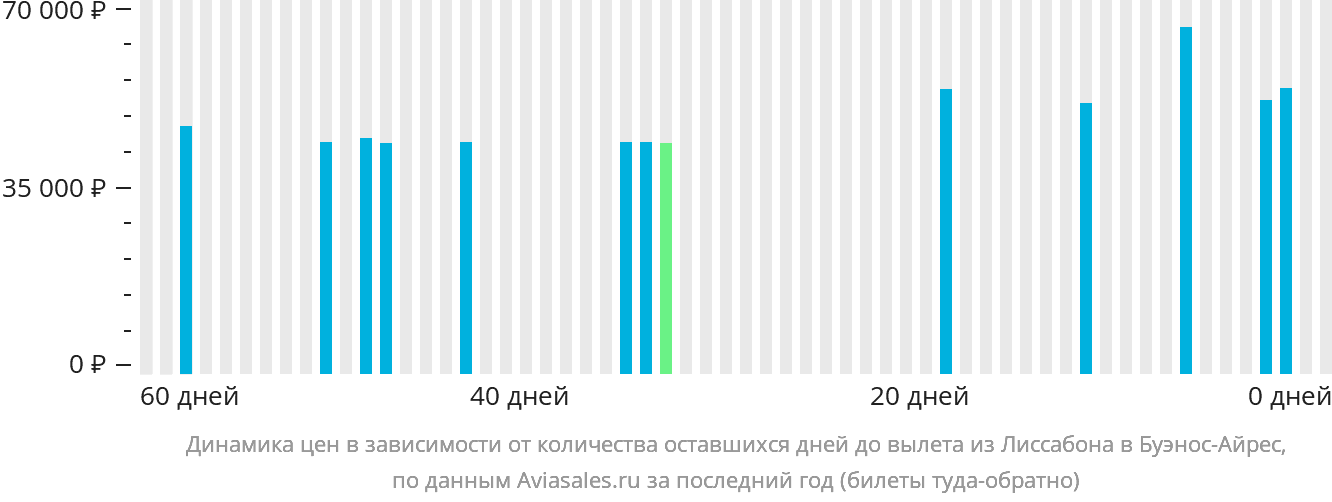 Динамика цен в зависимости от количества оставшихся дней до вылета из Лиссабона в Буэнос-Айрес