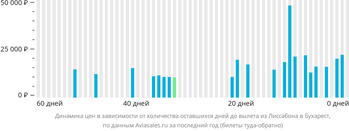 Динамика цен в зависимости от количества оставшихся дней до вылета из Лиссабона в Бухарест