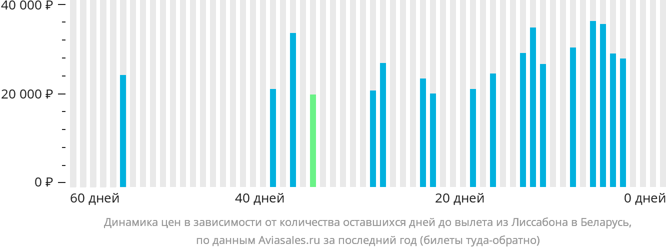 Динамика цен в зависимости от количества оставшихся дней до вылета из Лиссабона в Беларусь