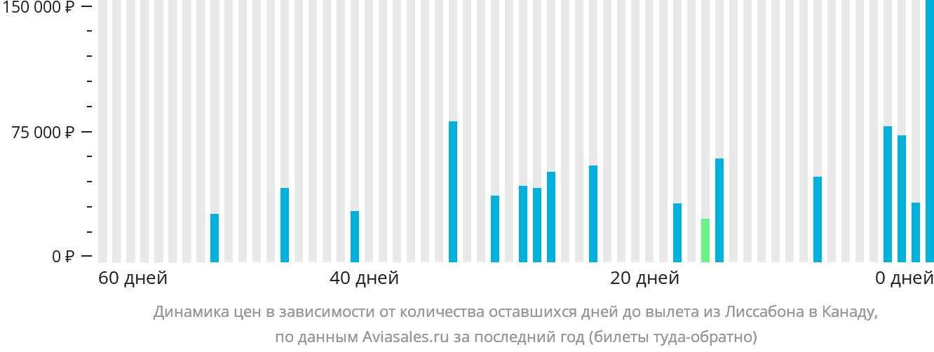 Динамика цен в зависимости от количества оставшихся дней до вылета из Лиссабона в Канаду