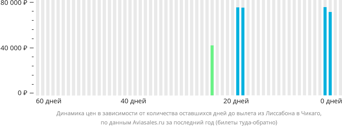 Динамика цен в зависимости от количества оставшихся дней до вылета из Лиссабона в Чикаго