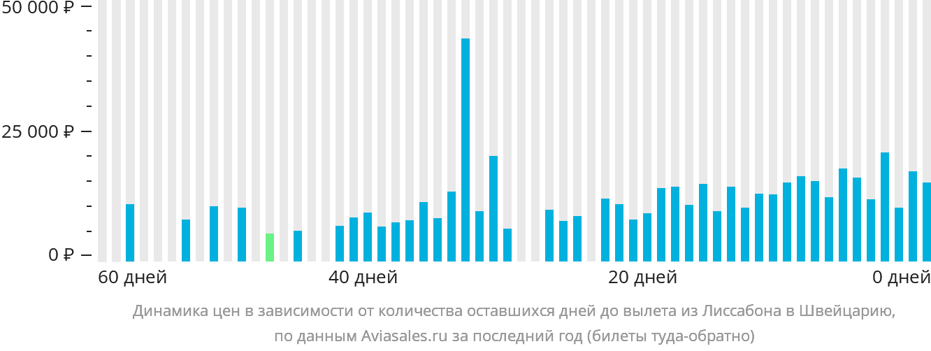 Динамика цен в зависимости от количества оставшихся дней до вылета из Лиссабона в Швейцарию