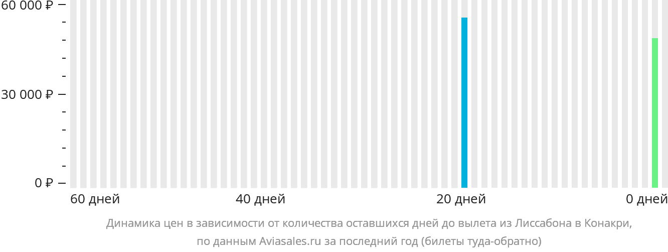 Динамика цен в зависимости от количества оставшихся дней до вылета из Лиссабона в Конакри