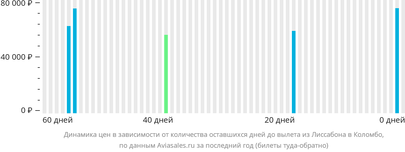 Динамика цен в зависимости от количества оставшихся дней до вылета из Лиссабона в Коломбо