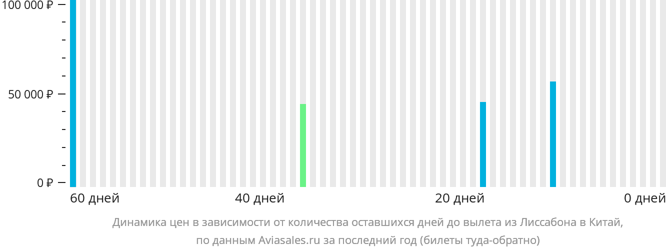 Динамика цен в зависимости от количества оставшихся дней до вылета из Лиссабона в Китай