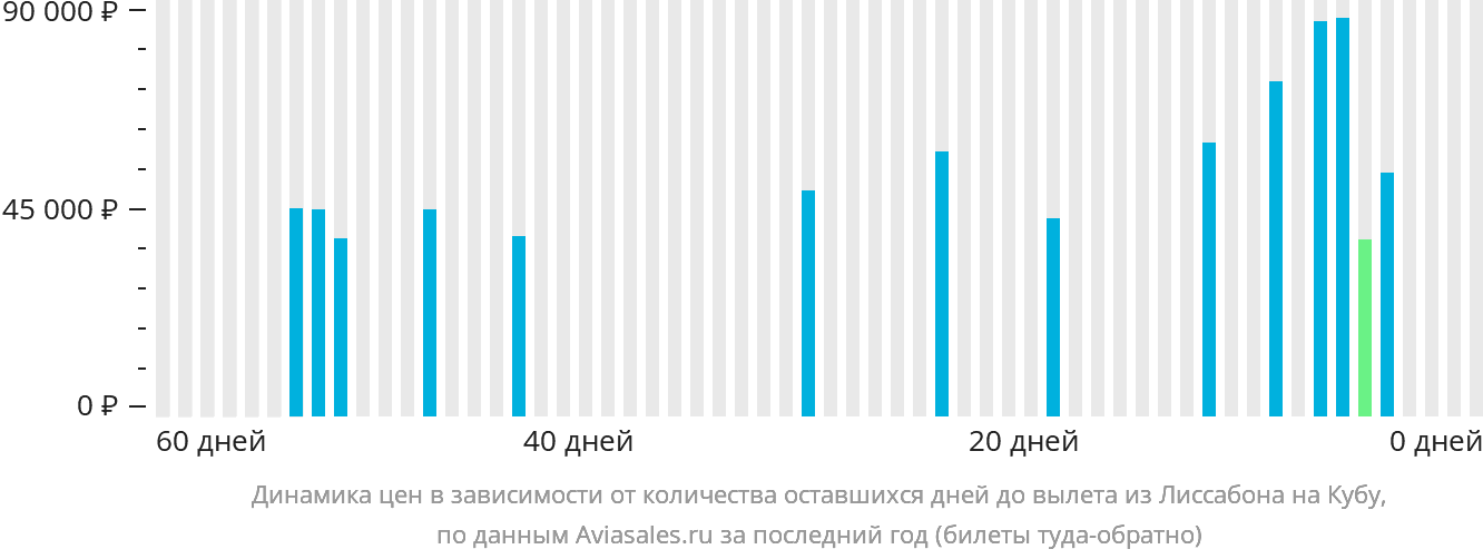 Динамика цен в зависимости от количества оставшихся дней до вылета из Лиссабона на Кубу