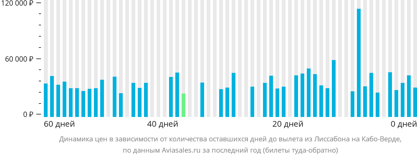 Динамика цен в зависимости от количества оставшихся дней до вылета из Лиссабона на Кабо-Верде