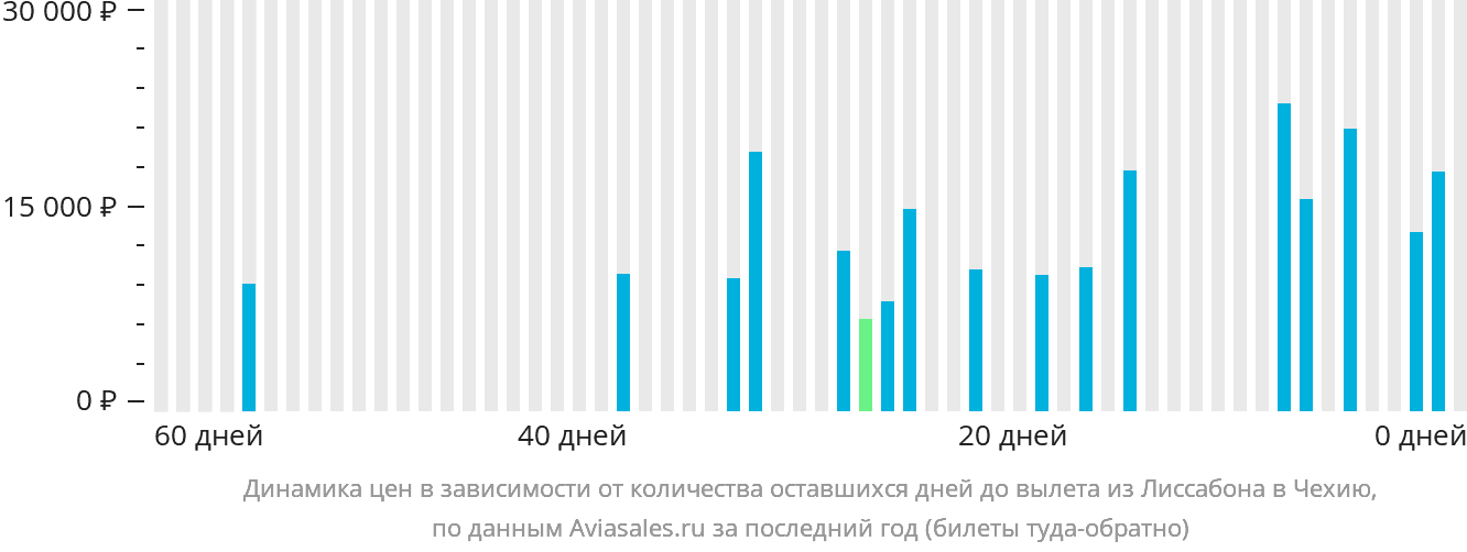 Динамика цен в зависимости от количества оставшихся дней до вылета из Лиссабона в Чехию