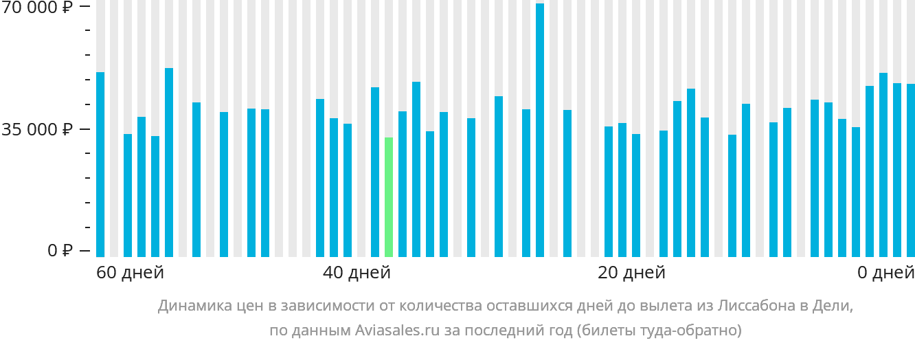 Динамика цен в зависимости от количества оставшихся дней до вылета из Лиссабона в Дели