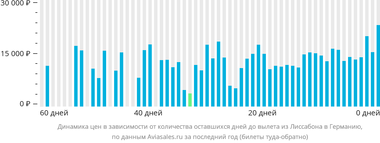 Динамика цен в зависимости от количества оставшихся дней до вылета из Лиссабона в Германию