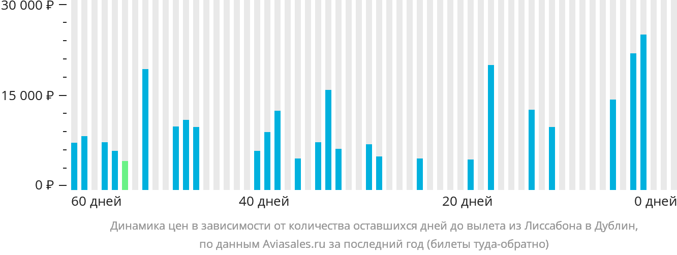 Динамика цен в зависимости от количества оставшихся дней до вылета из Лиссабона в Дублин