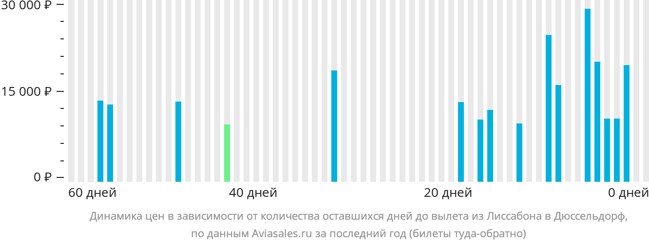 Динамика цен в зависимости от количества оставшихся дней до вылета из Лиссабона в Дюссельдорф