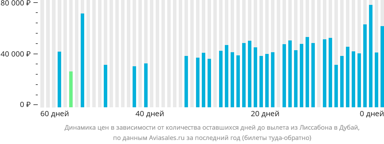 Динамика цен в зависимости от количества оставшихся дней до вылета из Лиссабона в Дубай