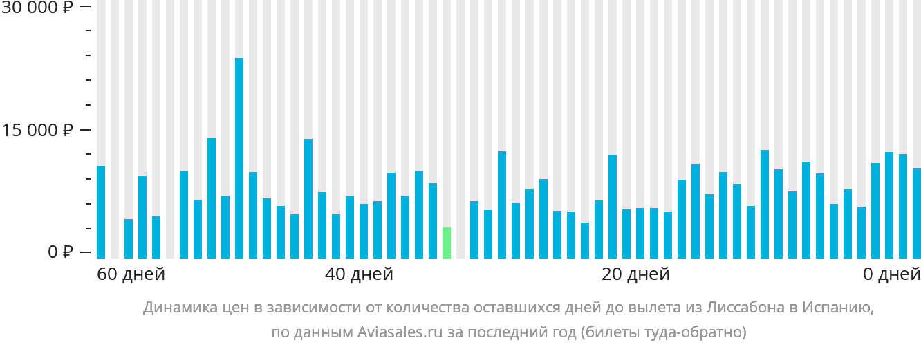 Динамика цен в зависимости от количества оставшихся дней до вылета из Лиссабона в Испанию