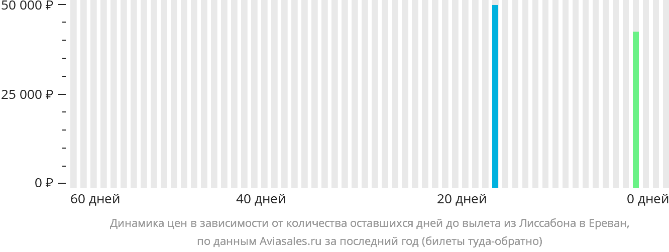 Динамика цен в зависимости от количества оставшихся дней до вылета из Лиссабона в Ереван