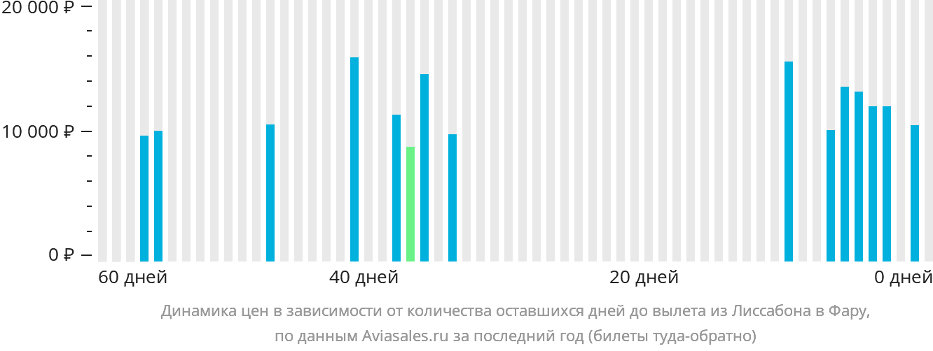Динамика цен в зависимости от количества оставшихся дней до вылета из Лиссабона в Фару