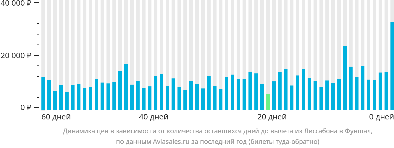 Динамика цен в зависимости от количества оставшихся дней до вылета из Лиссабона в Фуншал (Мадейра)