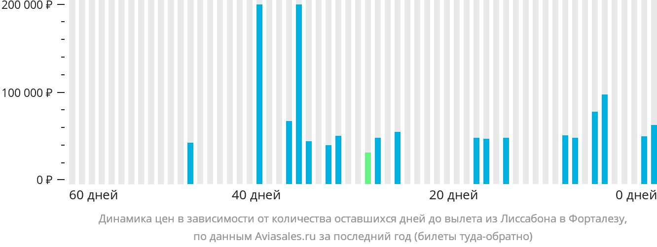 Динамика цен в зависимости от количества оставшихся дней до вылета из Лиссабона в Форталезу