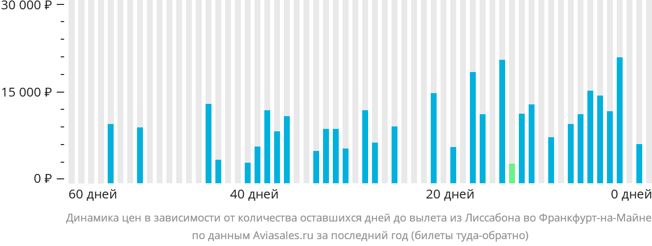 Динамика цен в зависимости от количества оставшихся дней до вылета из Лиссабона во Франкфурт-на-Майне