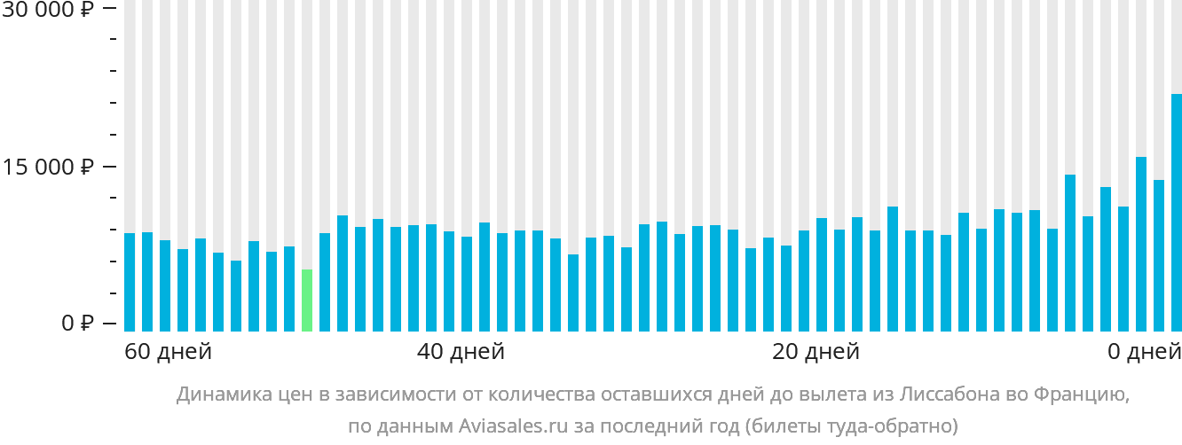 Динамика цен в зависимости от количества оставшихся дней до вылета из Лиссабона во Францию