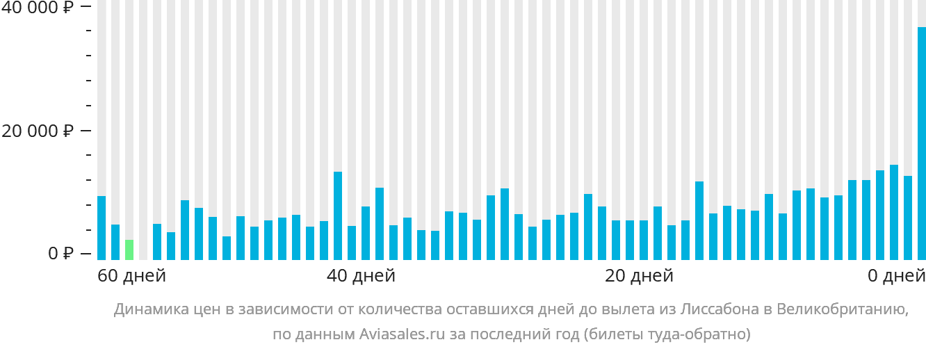Динамика цен в зависимости от количества оставшихся дней до вылета из Лиссабона в Великобританию
