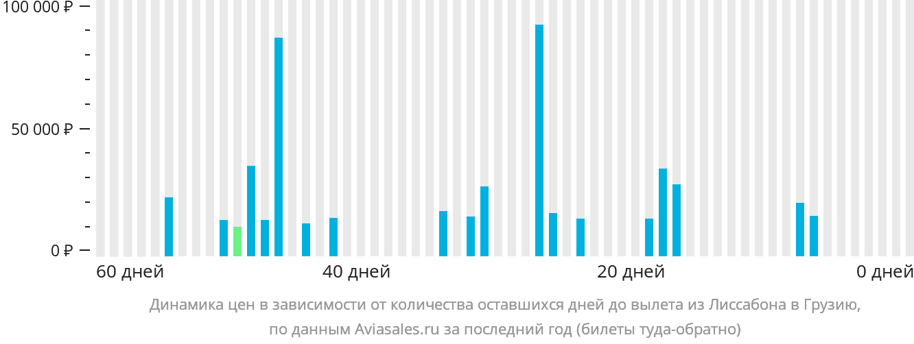 Динамика цен в зависимости от количества оставшихся дней до вылета из Лиссабона в Грузию