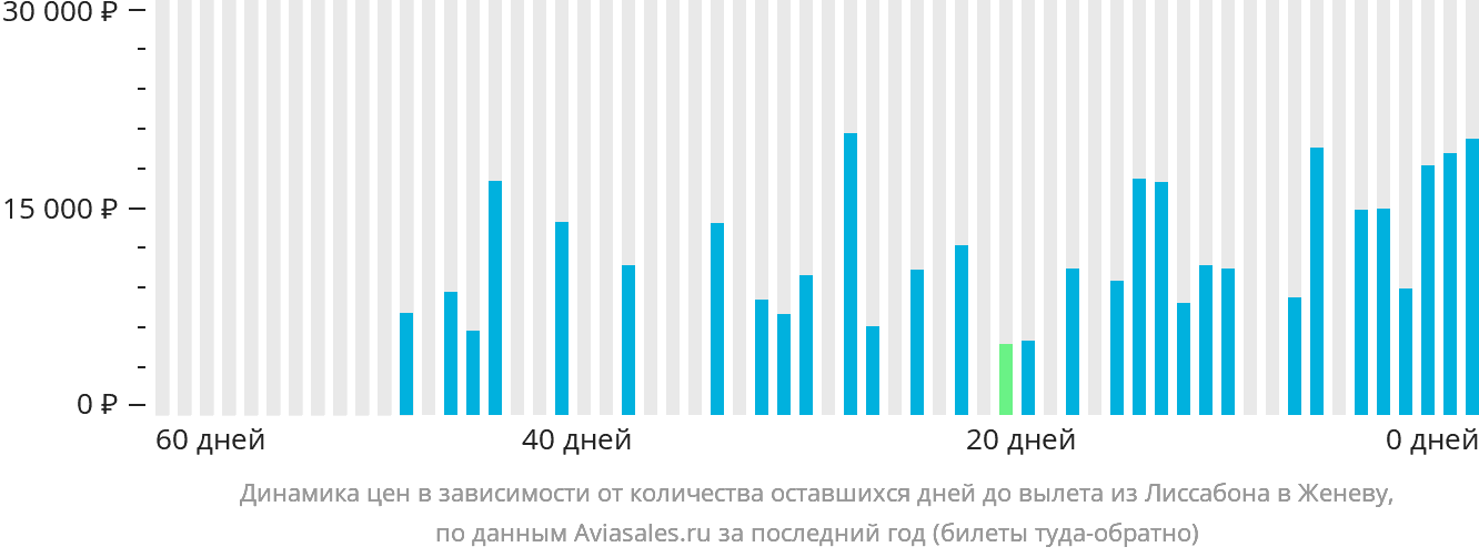 Динамика цен в зависимости от количества оставшихся дней до вылета из Лиссабона в Женеву