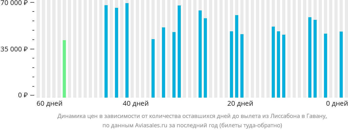 Динамика цен в зависимости от количества оставшихся дней до вылета из Лиссабона в Гавану