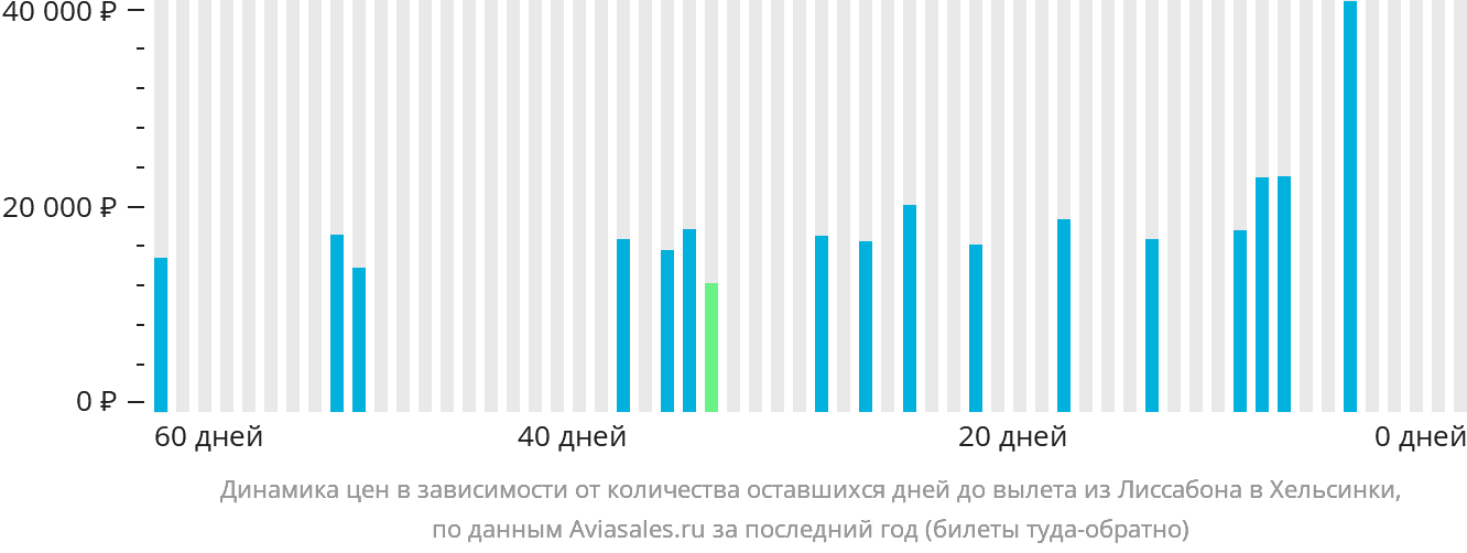 Динамика цен в зависимости от количества оставшихся дней до вылета из Лиссабона в Хельсинки