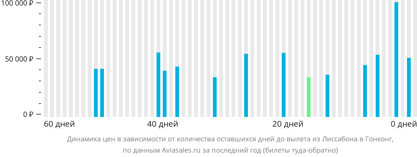 Динамика цен в зависимости от количества оставшихся дней до вылета из Лиссабона в Гонконг