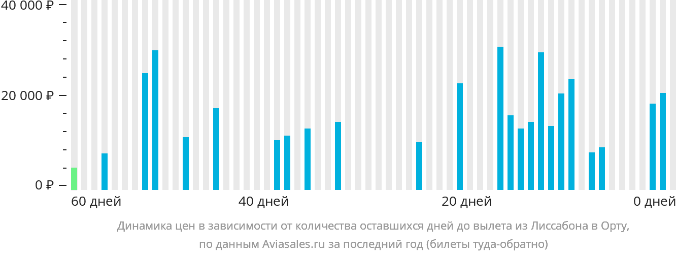 Динамика цен в зависимости от количества оставшихся дней до вылета из Лиссабона в Орту