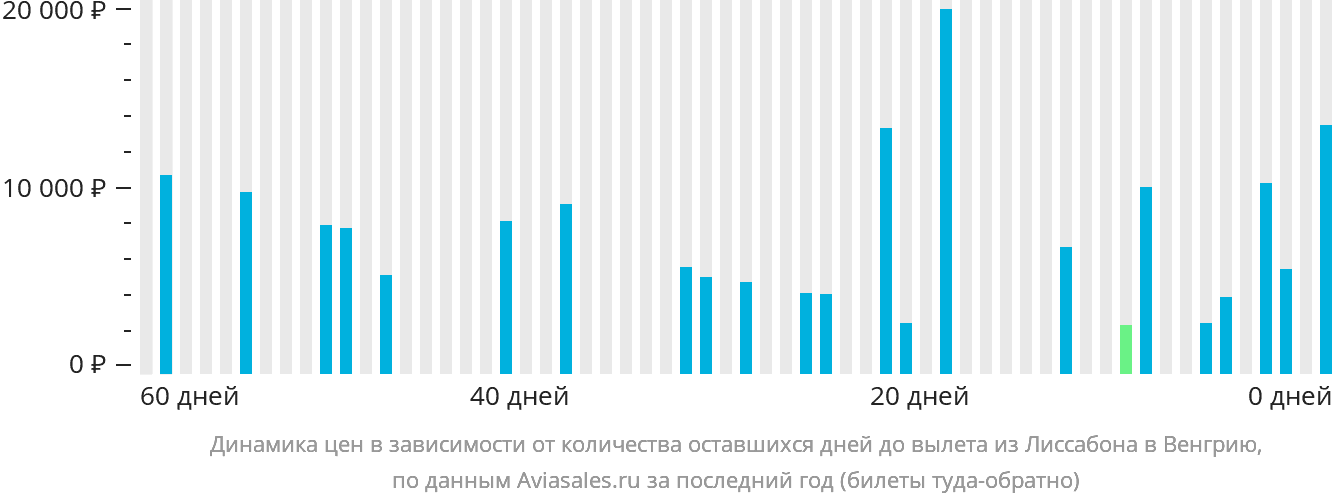 Динамика цен в зависимости от количества оставшихся дней до вылета из Лиссабона в Венгрию