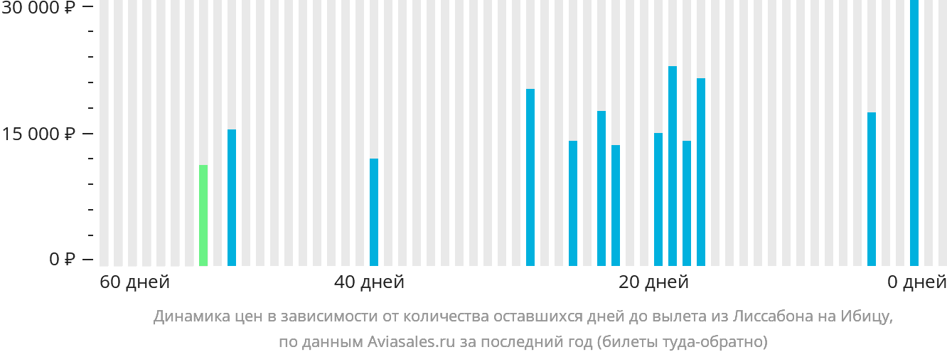 Динамика цен в зависимости от количества оставшихся дней до вылета из Лиссабона на Ибицу