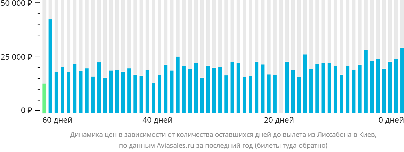 Динамика цен в зависимости от количества оставшихся дней до вылета из Лиссабона в Киев