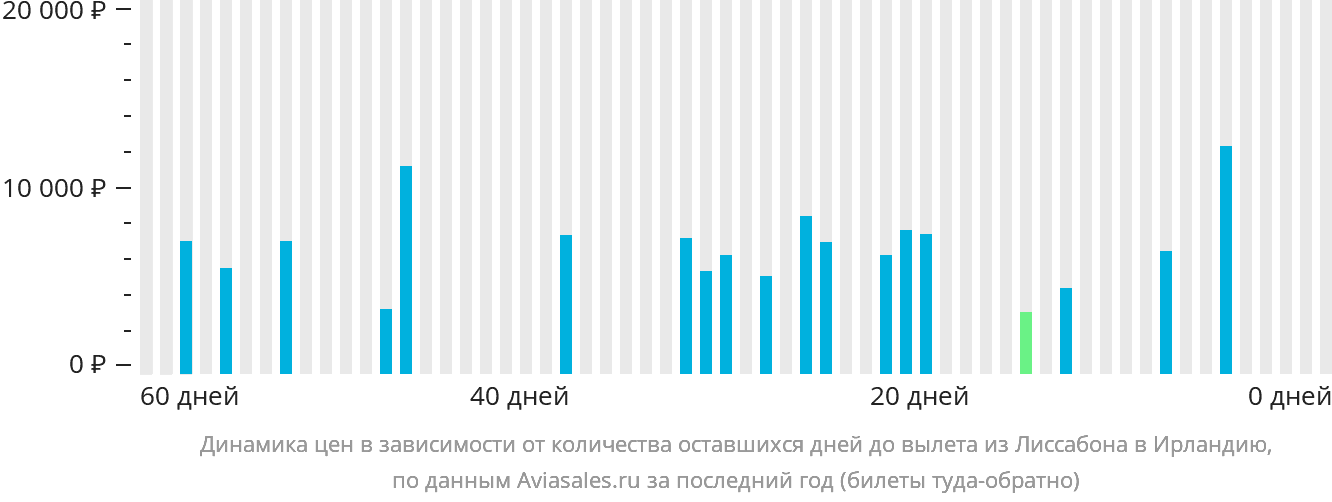 Динамика цен в зависимости от количества оставшихся дней до вылета из Лиссабона в Ирландию