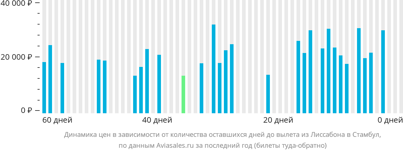 Динамика цен в зависимости от количества оставшихся дней до вылета из Лиссабона в Стамбул