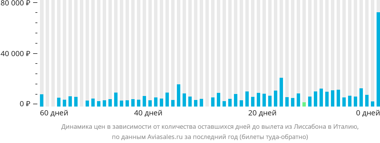 Динамика цен в зависимости от количества оставшихся дней до вылета из Лиссабона в Италию