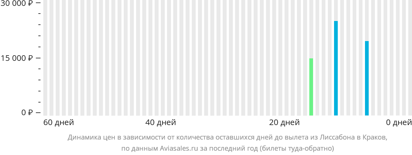 Динамика цен в зависимости от количества оставшихся дней до вылета из Лиссабона в Краков