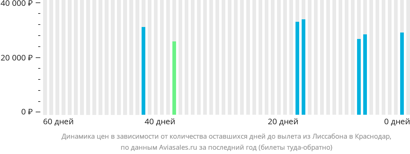 Динамика цен в зависимости от количества оставшихся дней до вылета из Лиссабона в Краснодар