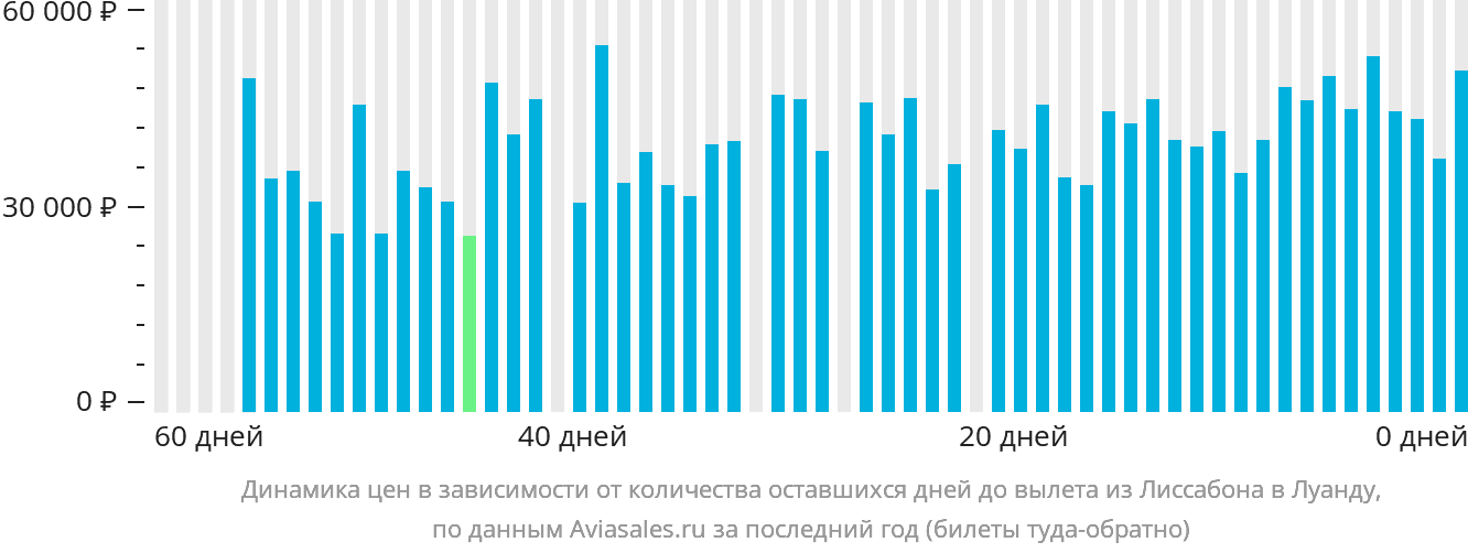 Динамика цен в зависимости от количества оставшихся дней до вылета из Лиссабона в Луанду